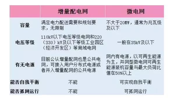 增量配網成為2018年電力體制改革一個重要發力點